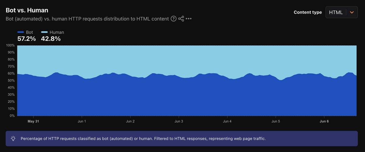 Cloudflare Radar chart of bot vs. human HTTP requests to HTML content — bots at 57.2%, humans at 42.8%